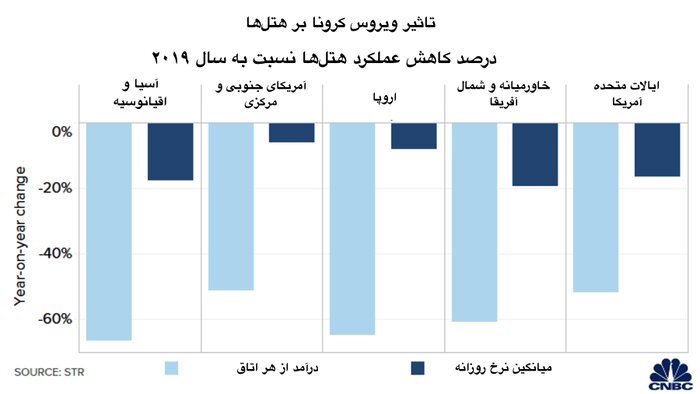 مصیبت کرونا برای صنعت گردشگری در سه نمودار 